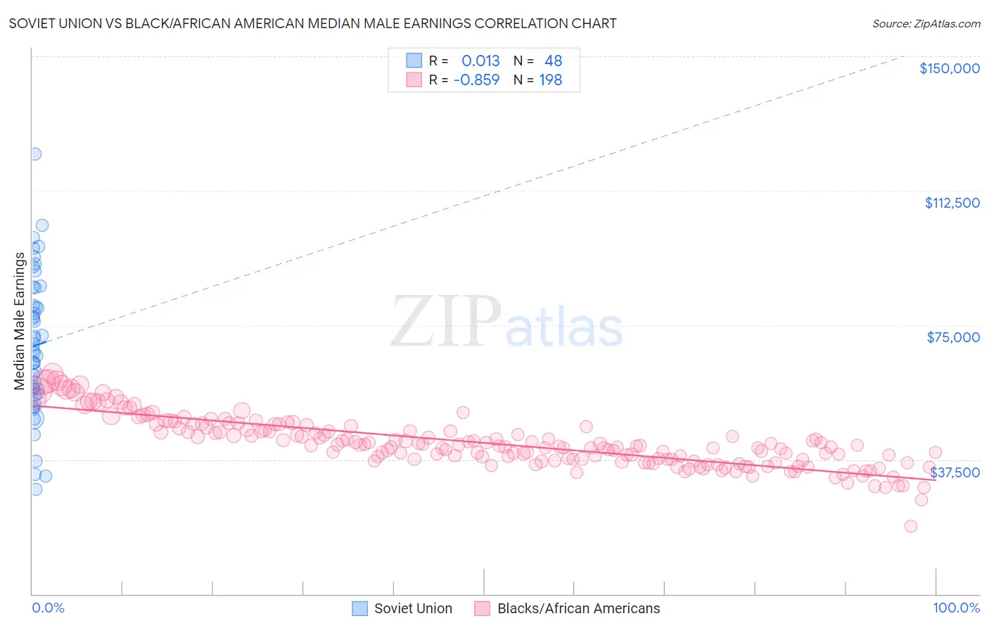 Soviet Union vs Black/African American Median Male Earnings