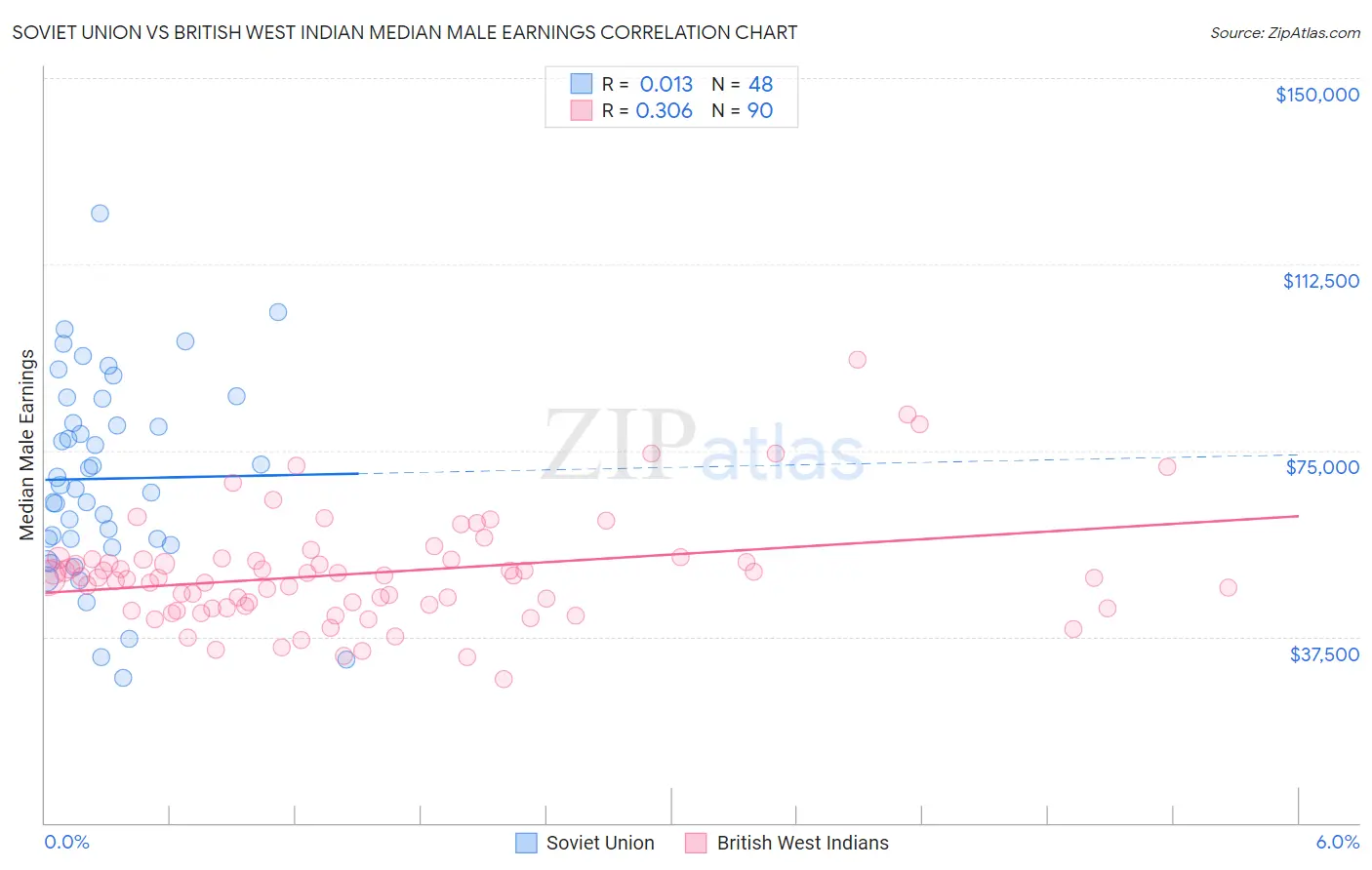 Soviet Union vs British West Indian Median Male Earnings