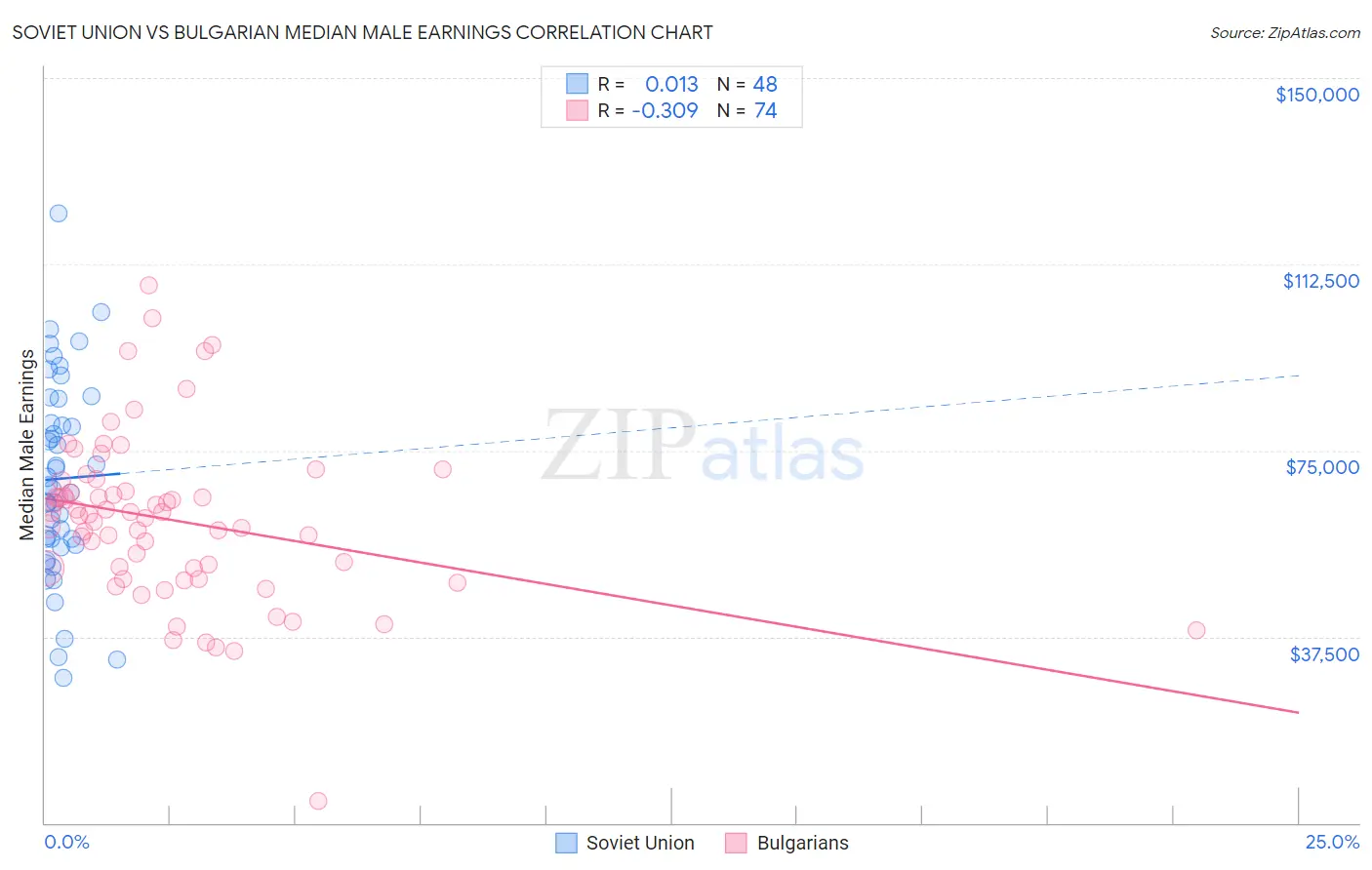 Soviet Union vs Bulgarian Median Male Earnings