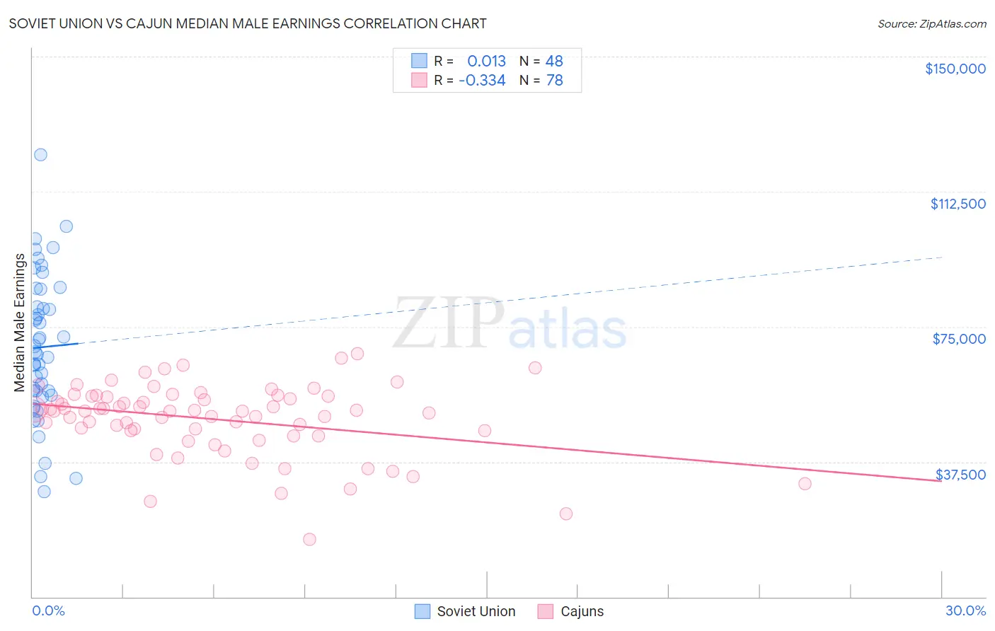 Soviet Union vs Cajun Median Male Earnings