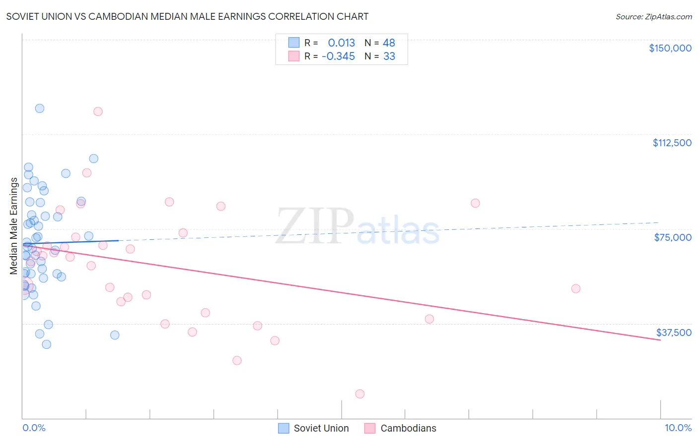 Soviet Union vs Cambodian Median Male Earnings