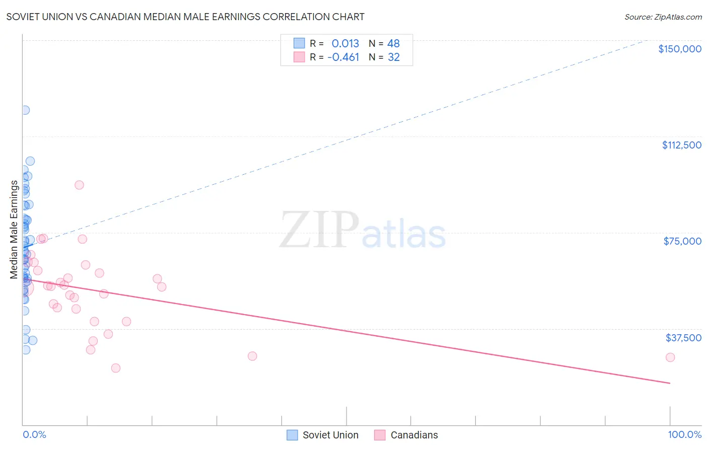 Soviet Union vs Canadian Median Male Earnings