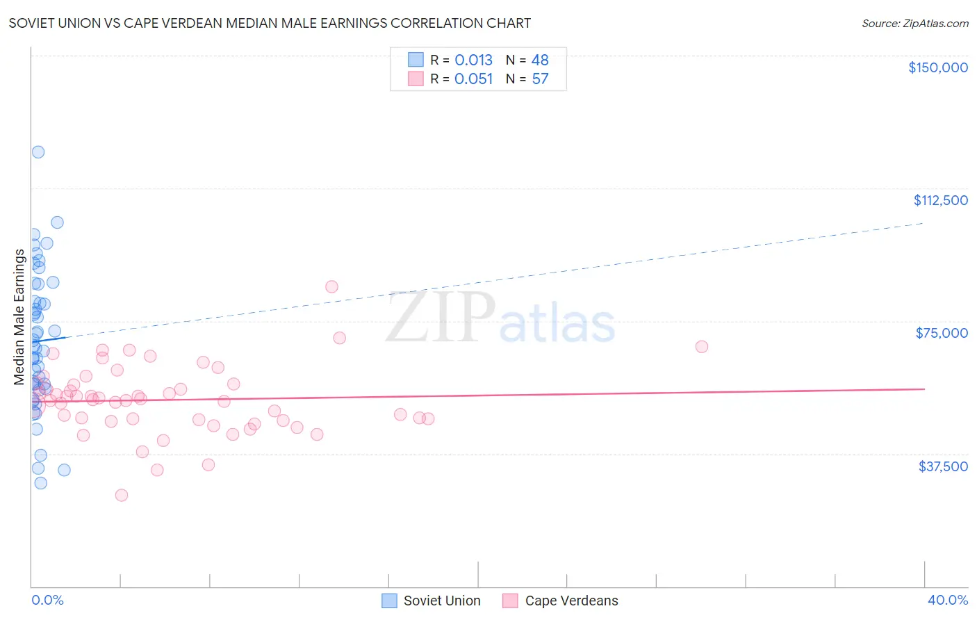 Soviet Union vs Cape Verdean Median Male Earnings