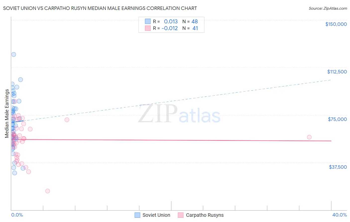 Soviet Union vs Carpatho Rusyn Median Male Earnings