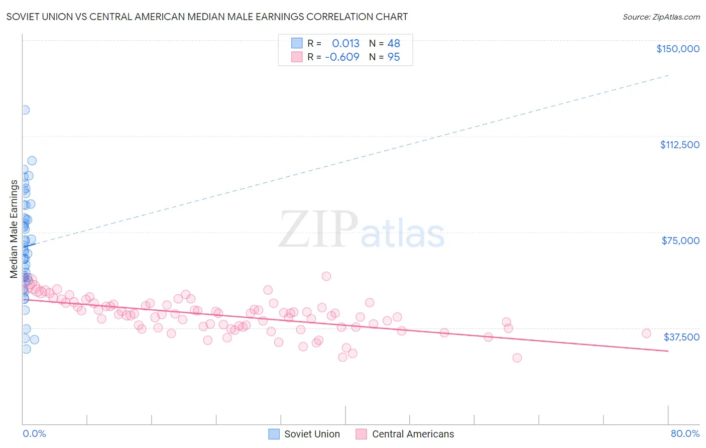 Soviet Union vs Central American Median Male Earnings