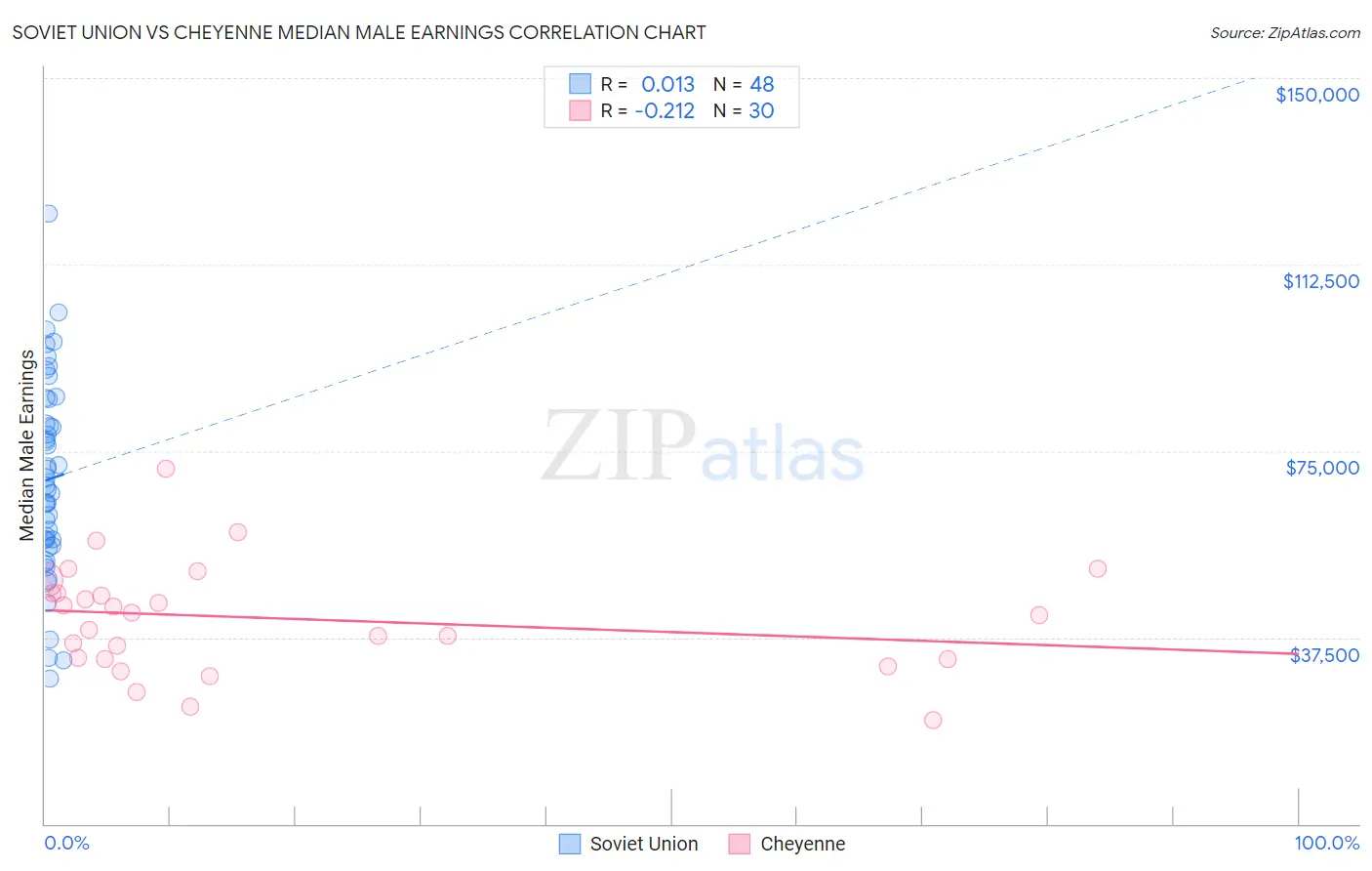 Soviet Union vs Cheyenne Median Male Earnings