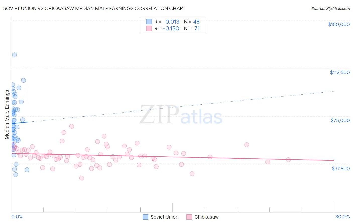 Soviet Union vs Chickasaw Median Male Earnings