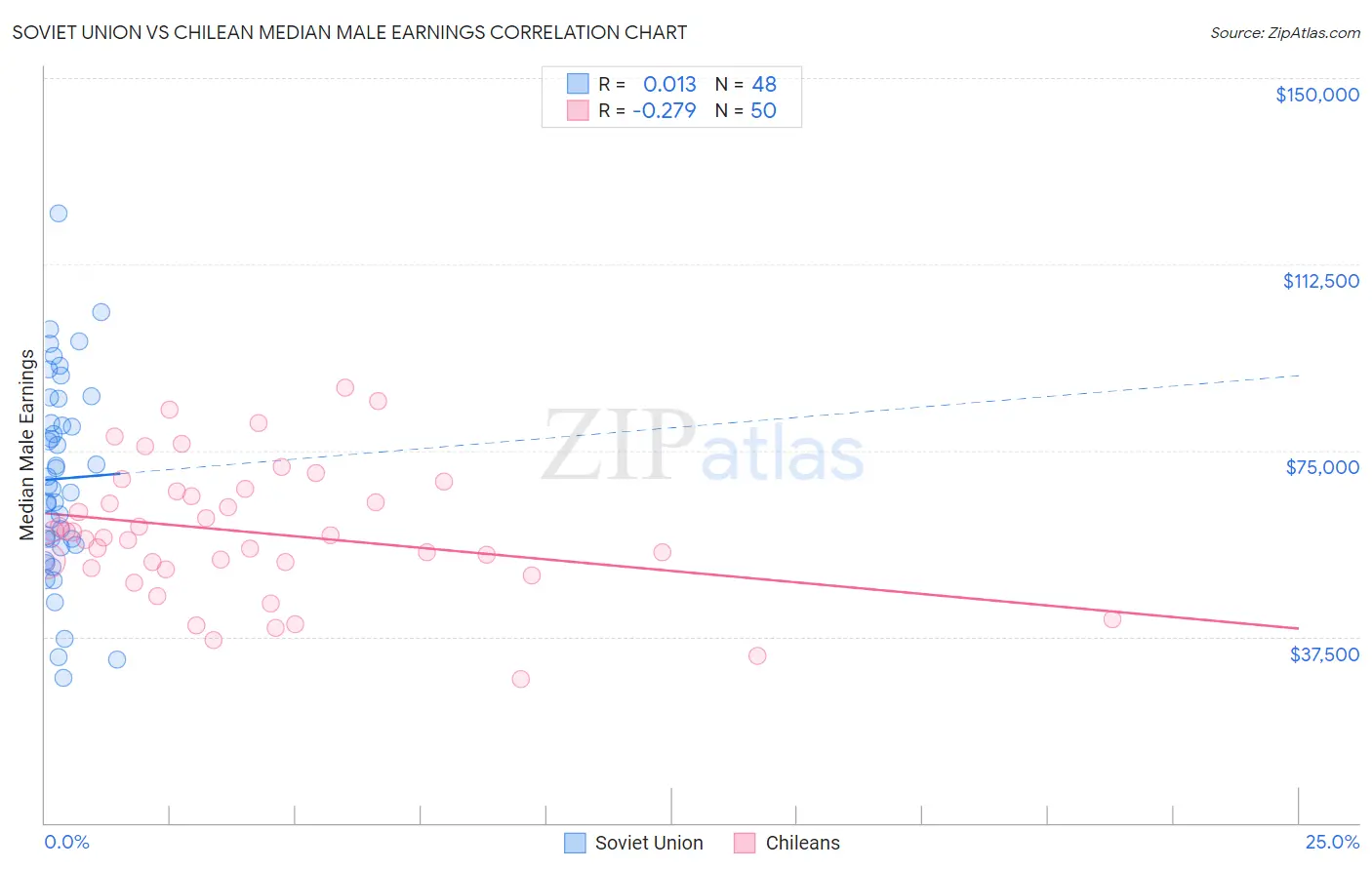 Soviet Union vs Chilean Median Male Earnings