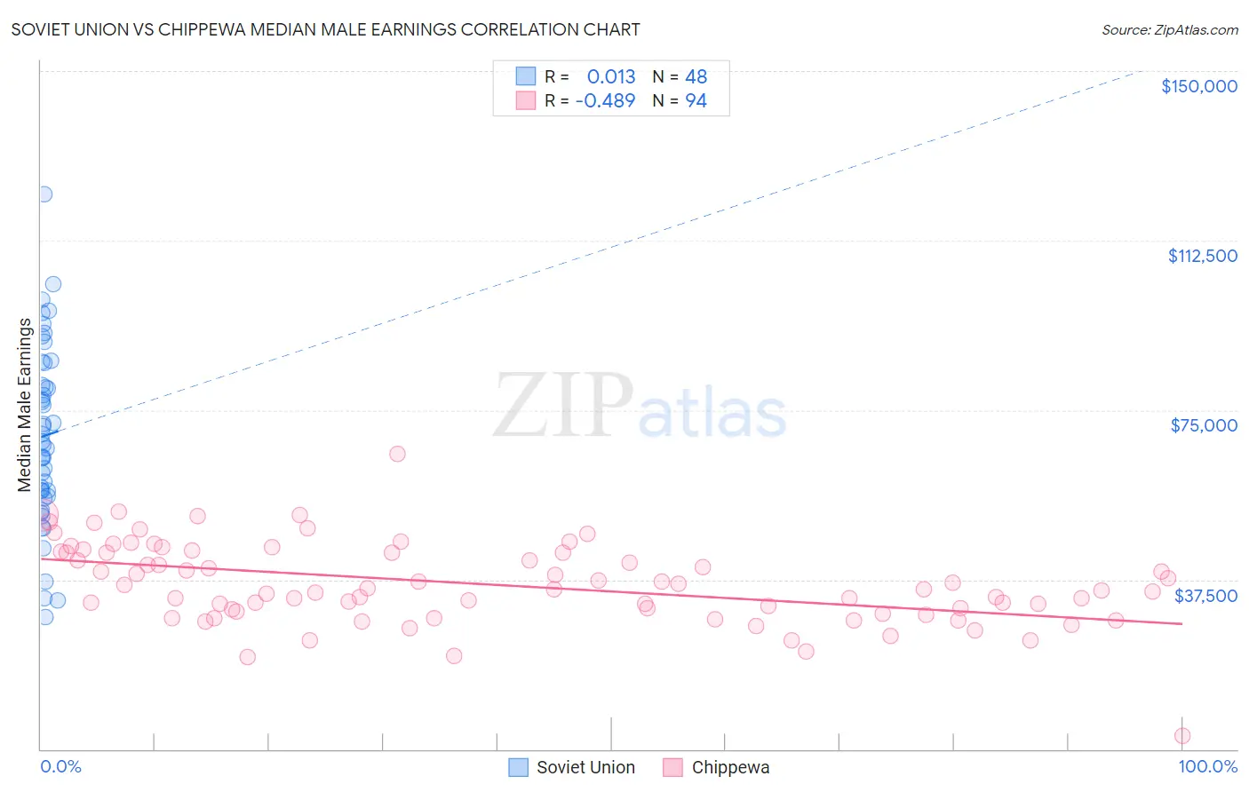 Soviet Union vs Chippewa Median Male Earnings