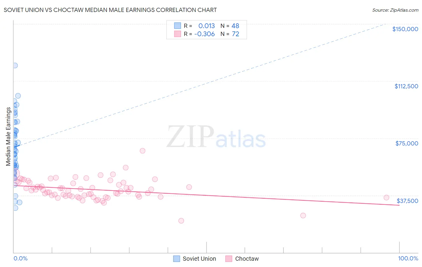 Soviet Union vs Choctaw Median Male Earnings