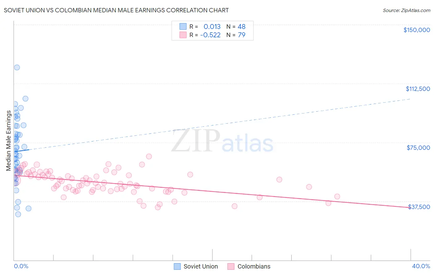 Soviet Union vs Colombian Median Male Earnings