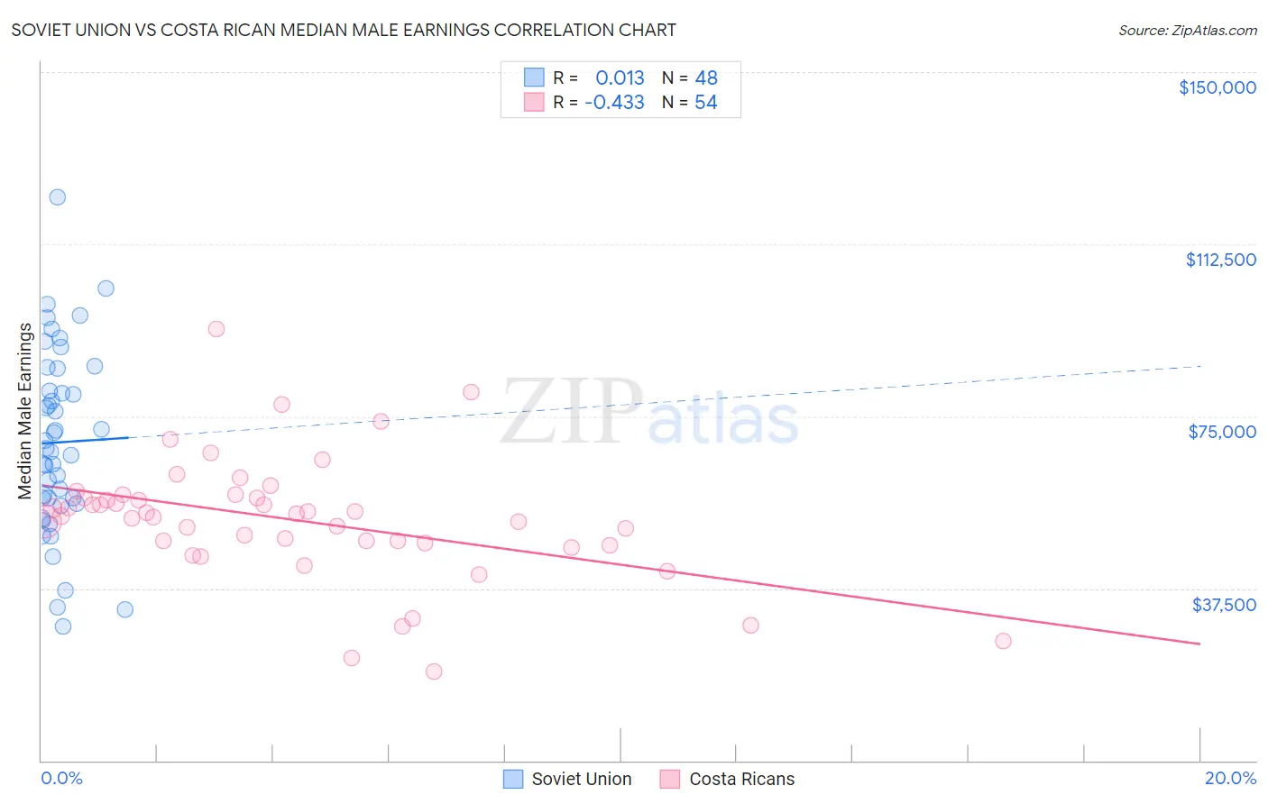 Soviet Union vs Costa Rican Median Male Earnings