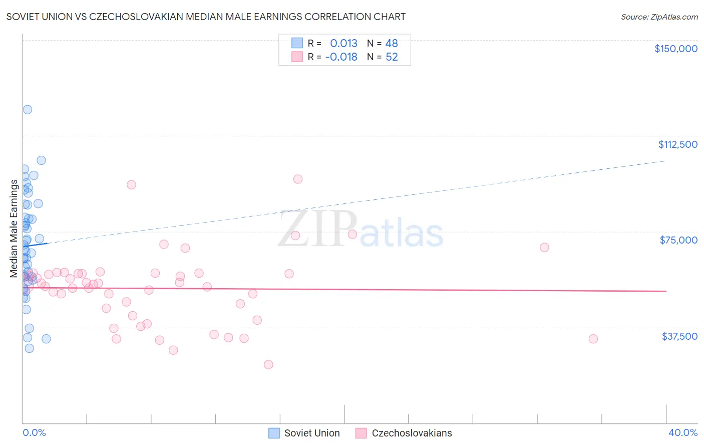 Soviet Union vs Czechoslovakian Median Male Earnings
