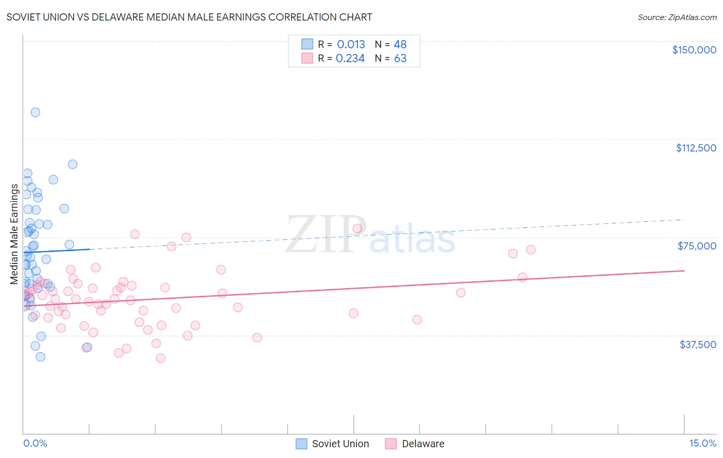 Soviet Union vs Delaware Median Male Earnings