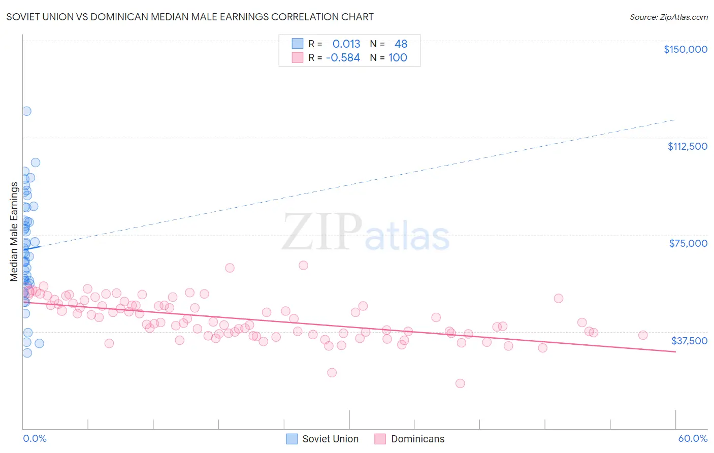 Soviet Union vs Dominican Median Male Earnings