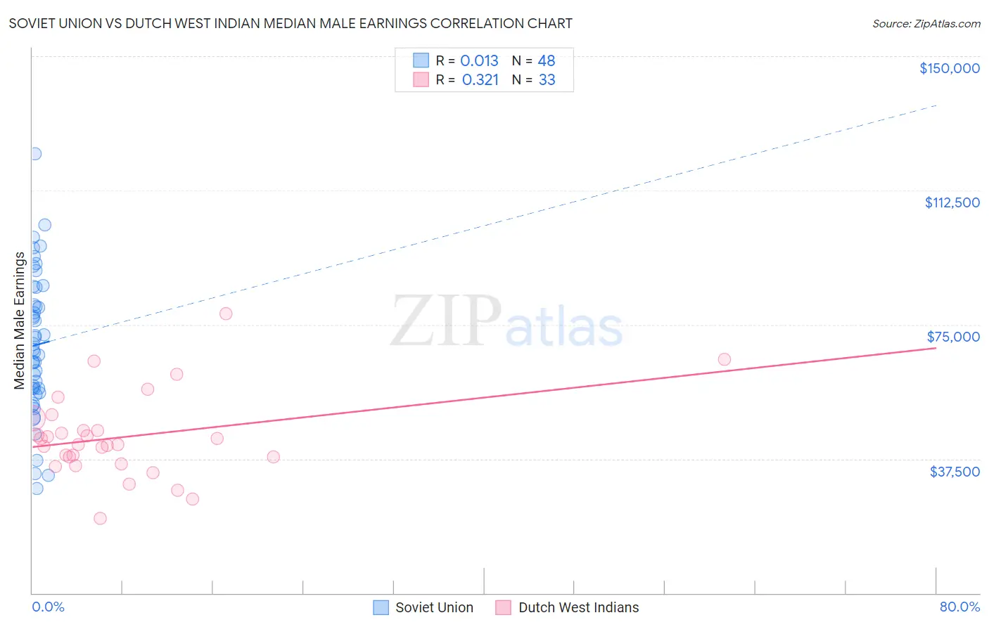 Soviet Union vs Dutch West Indian Median Male Earnings
