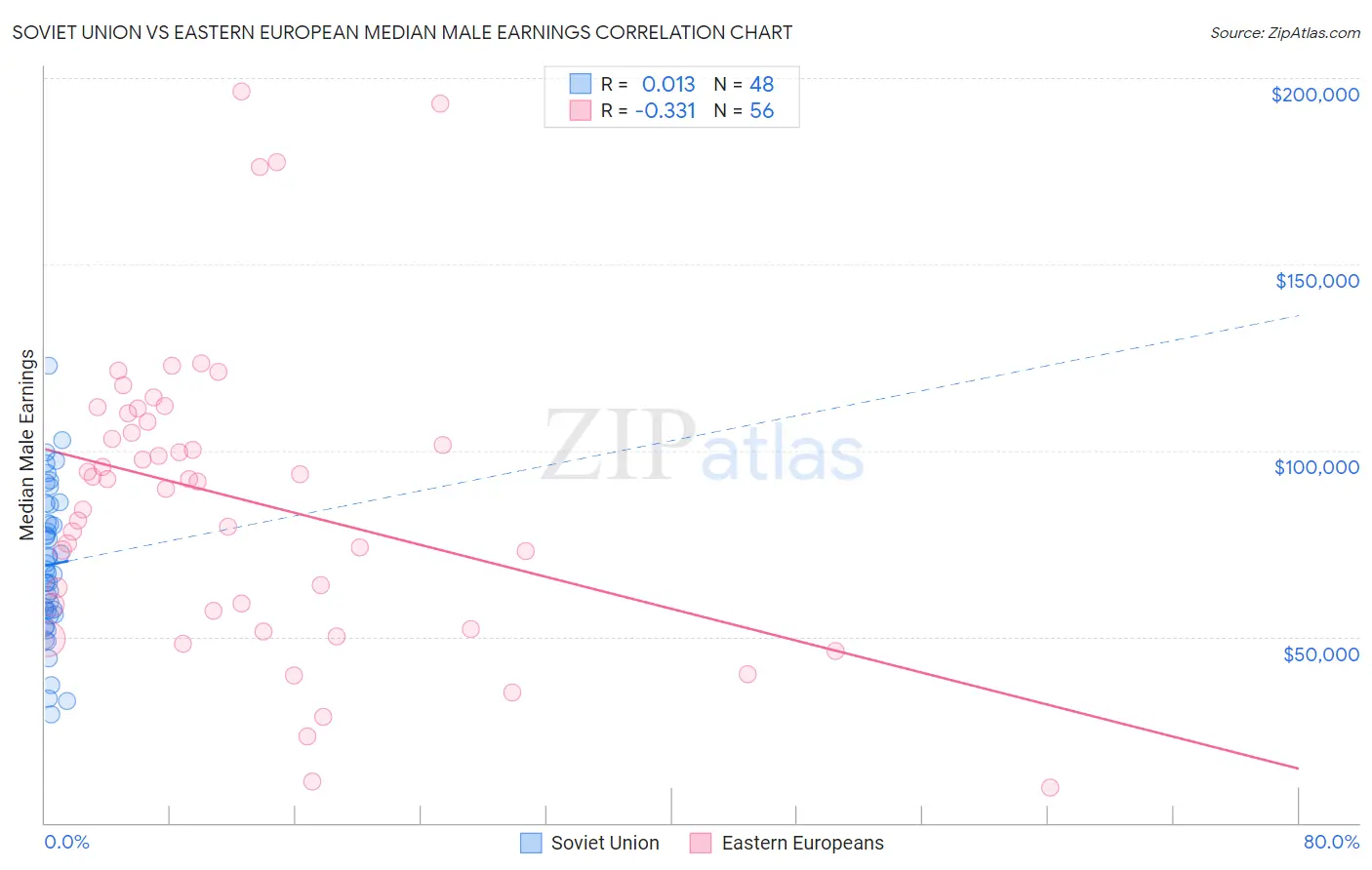 Soviet Union vs Eastern European Median Male Earnings