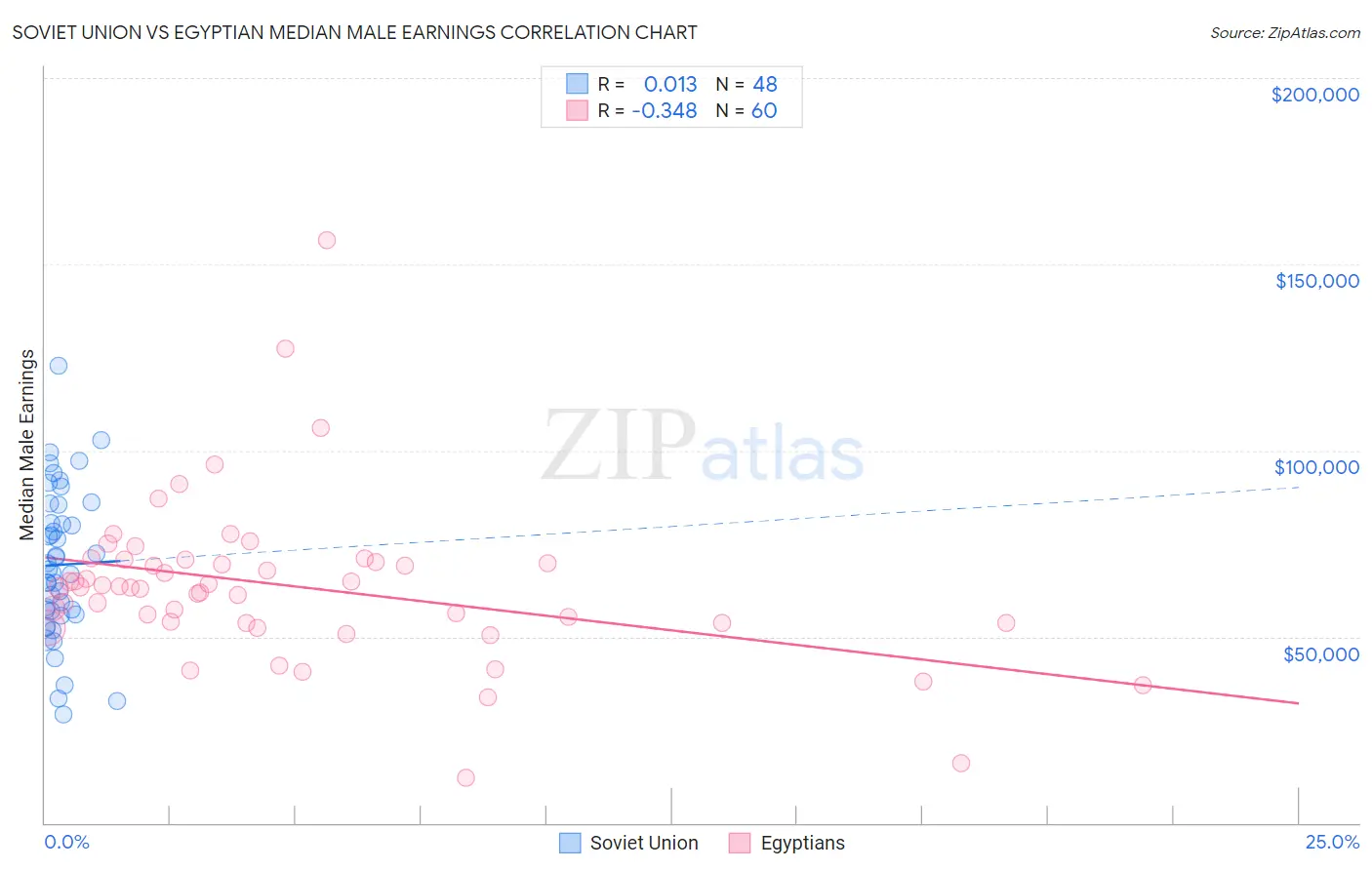 Soviet Union vs Egyptian Median Male Earnings