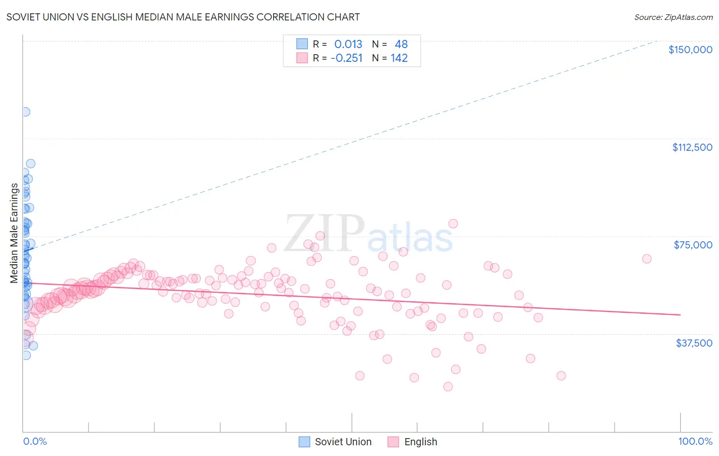 Soviet Union vs English Median Male Earnings