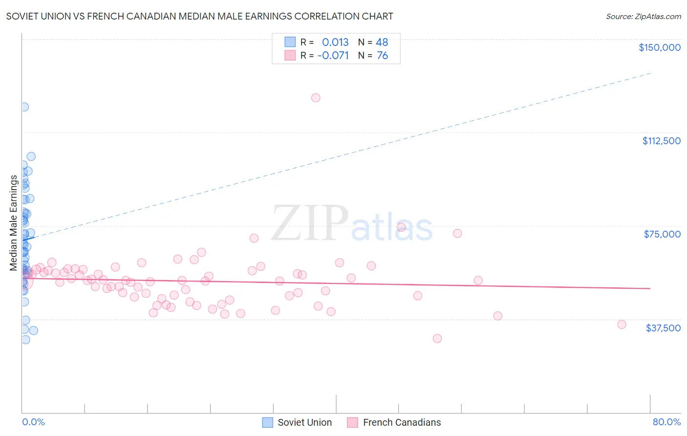 Soviet Union vs French Canadian Median Male Earnings