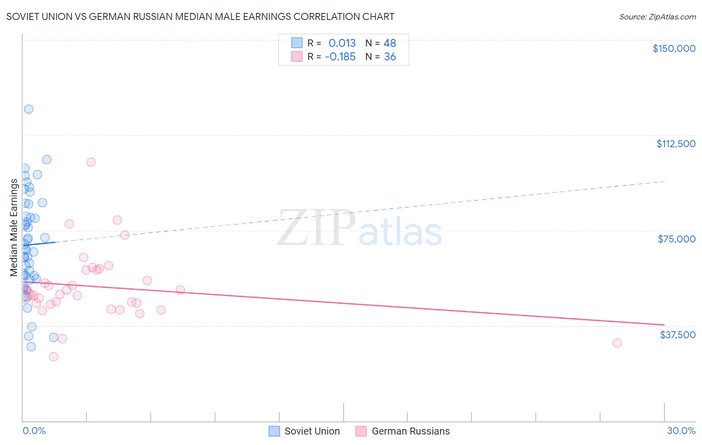 Soviet Union vs German Russian Median Male Earnings