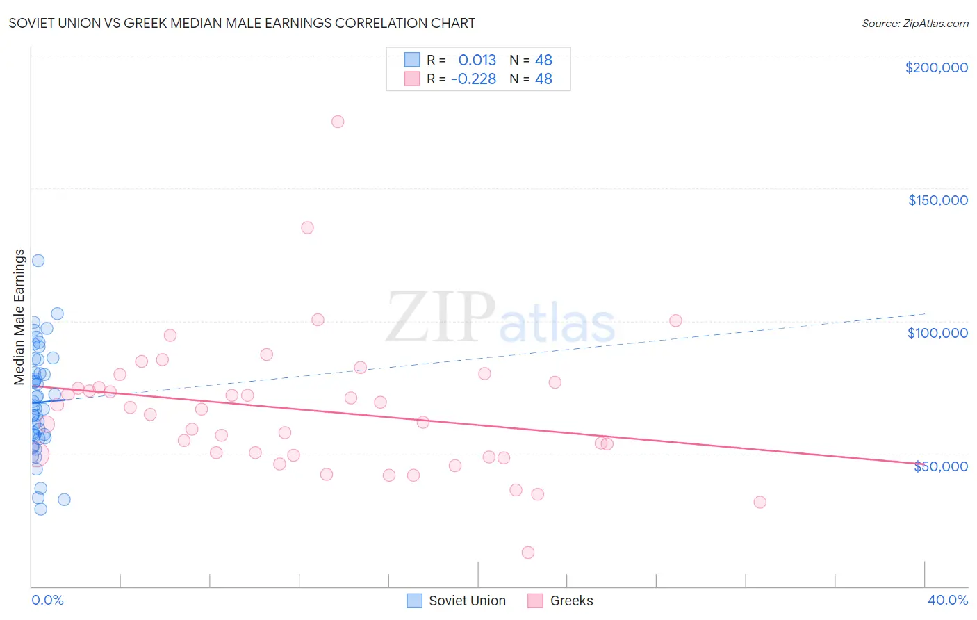 Soviet Union vs Greek Median Male Earnings