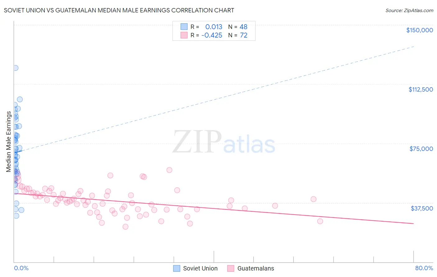 Soviet Union vs Guatemalan Median Male Earnings