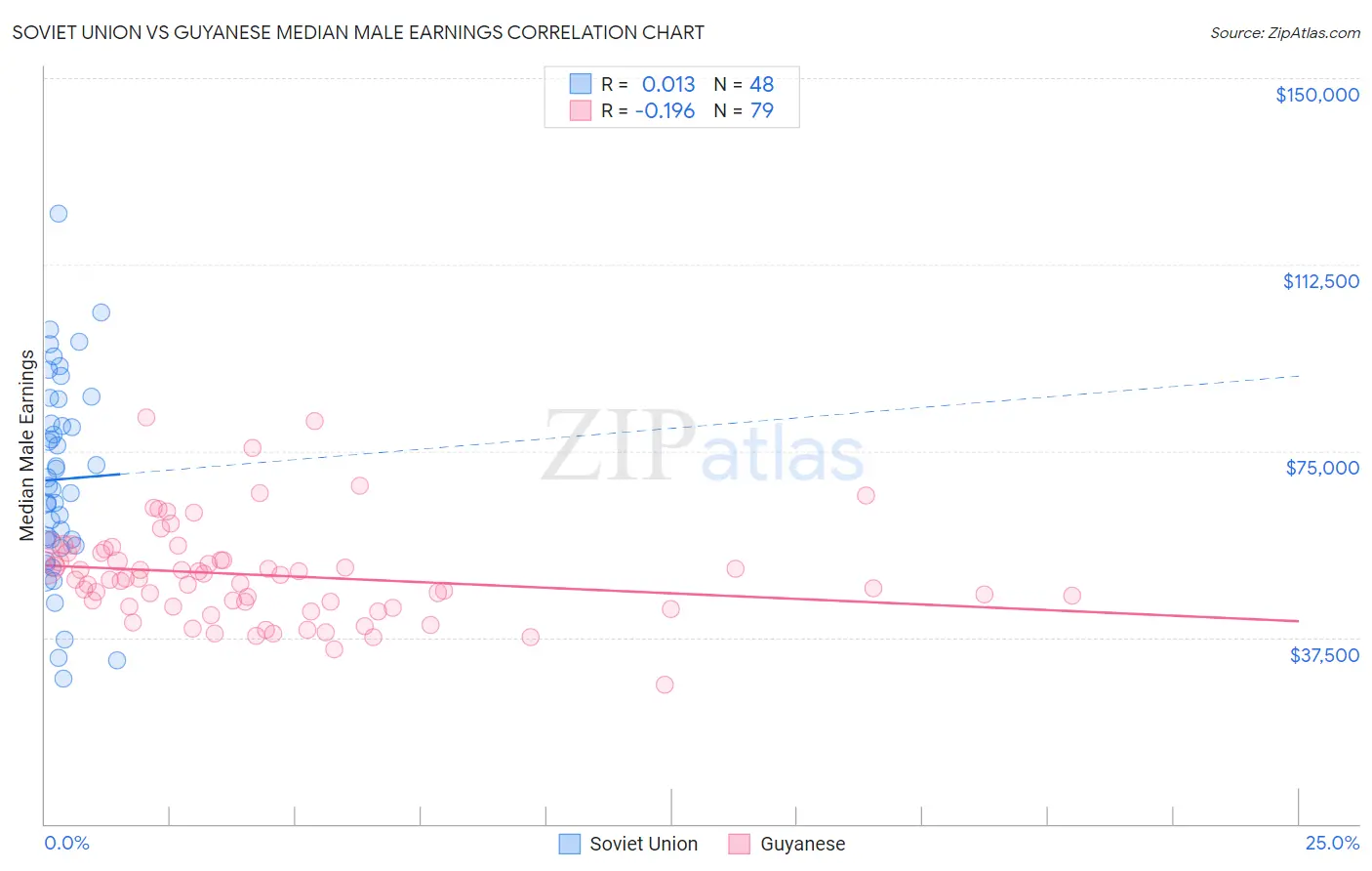 Soviet Union vs Guyanese Median Male Earnings