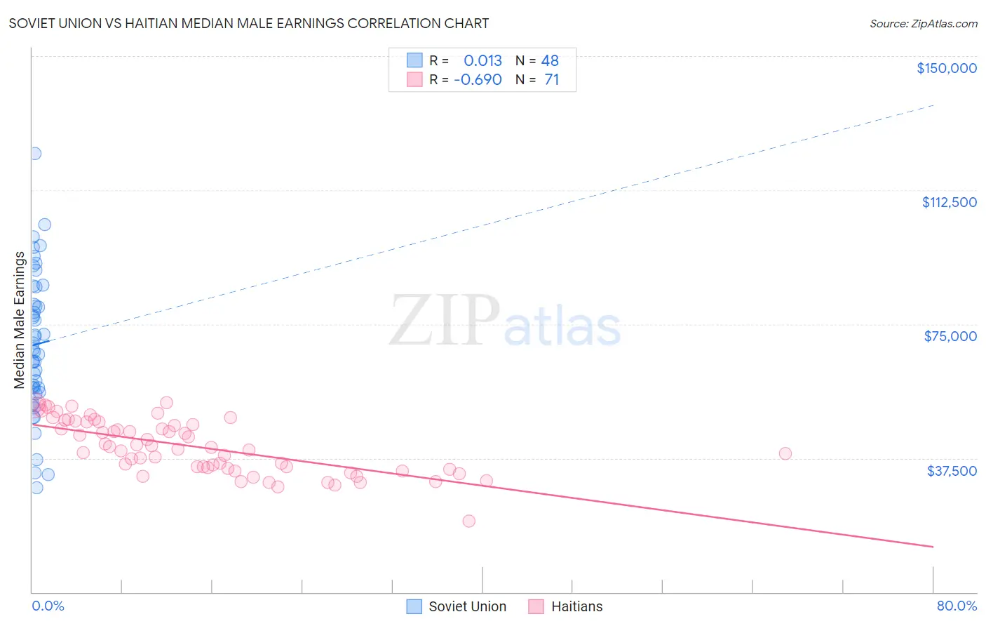 Soviet Union vs Haitian Median Male Earnings