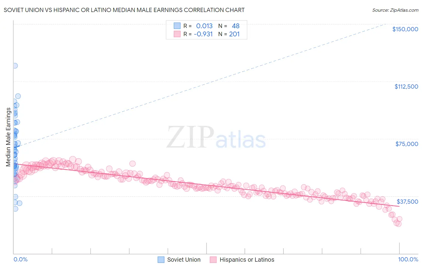 Soviet Union vs Hispanic or Latino Median Male Earnings