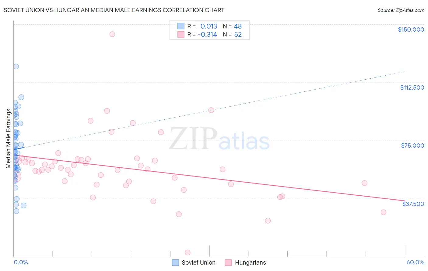 Soviet Union vs Hungarian Median Male Earnings