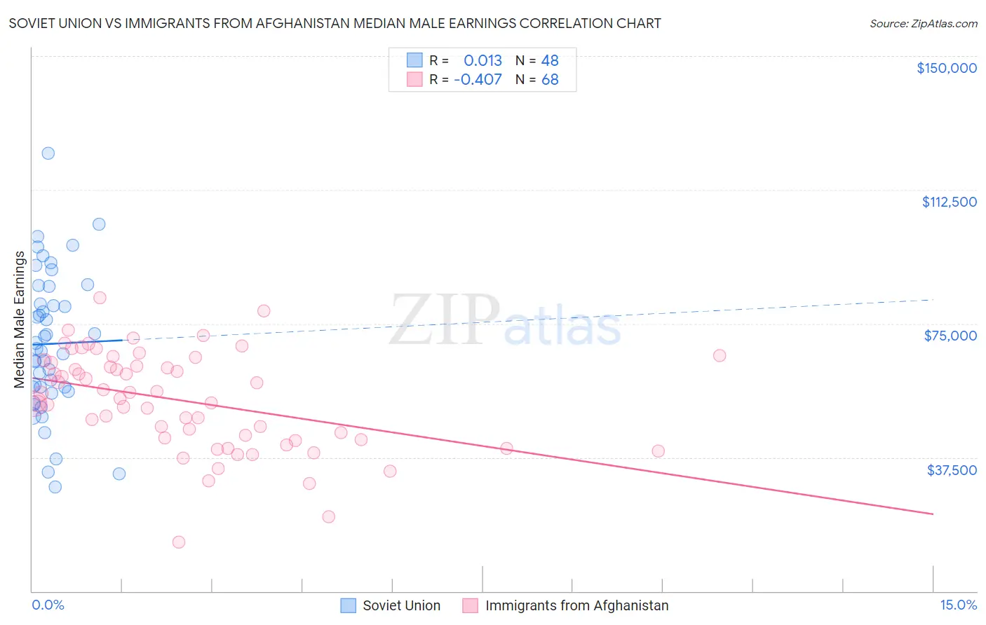Soviet Union vs Immigrants from Afghanistan Median Male Earnings