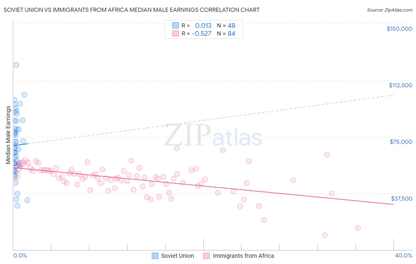 Soviet Union vs Immigrants from Africa Median Male Earnings