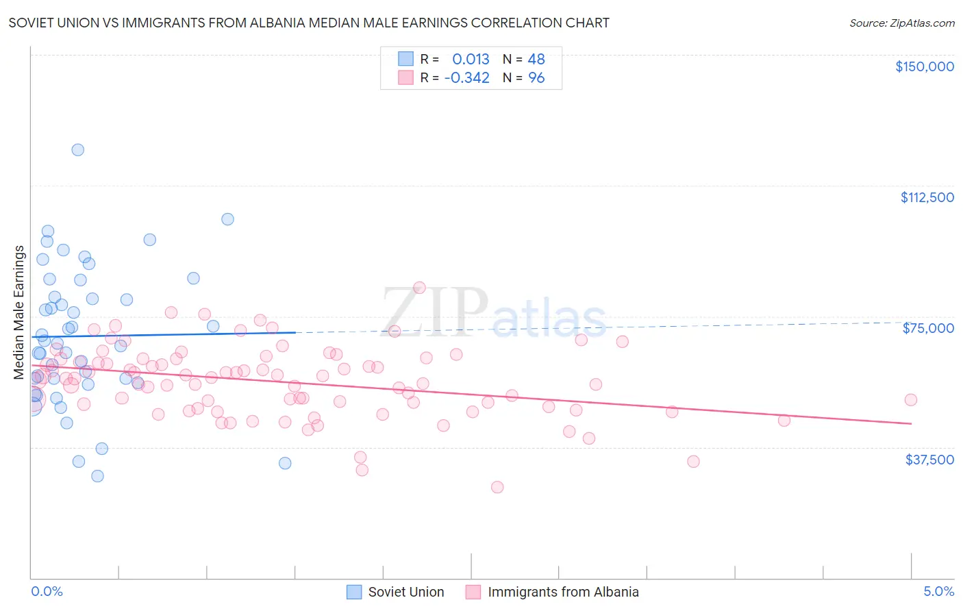 Soviet Union vs Immigrants from Albania Median Male Earnings