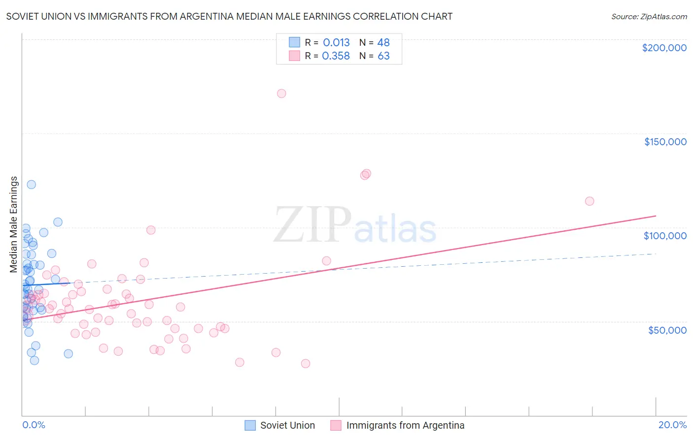 Soviet Union vs Immigrants from Argentina Median Male Earnings