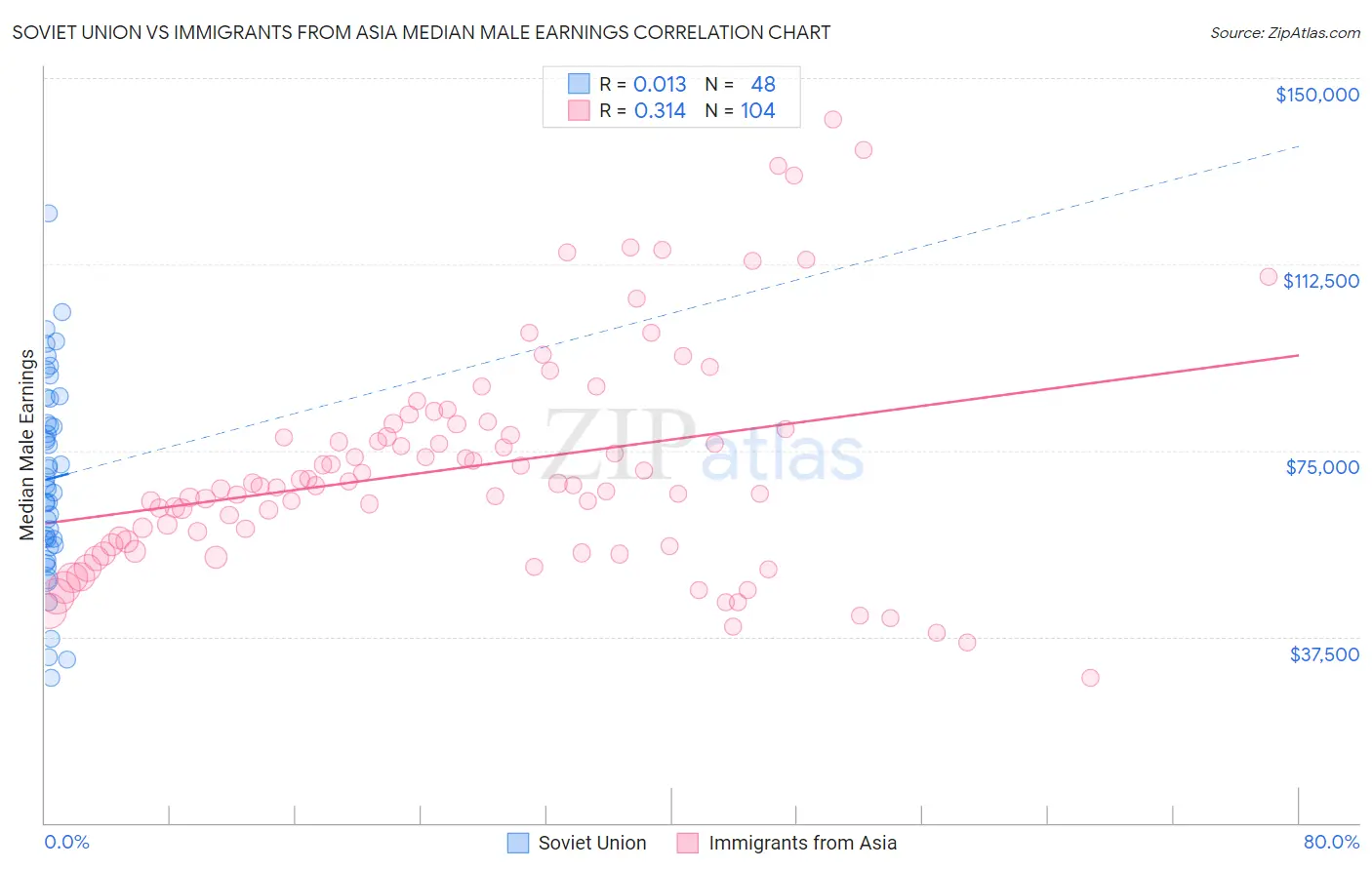 Soviet Union vs Immigrants from Asia Median Male Earnings