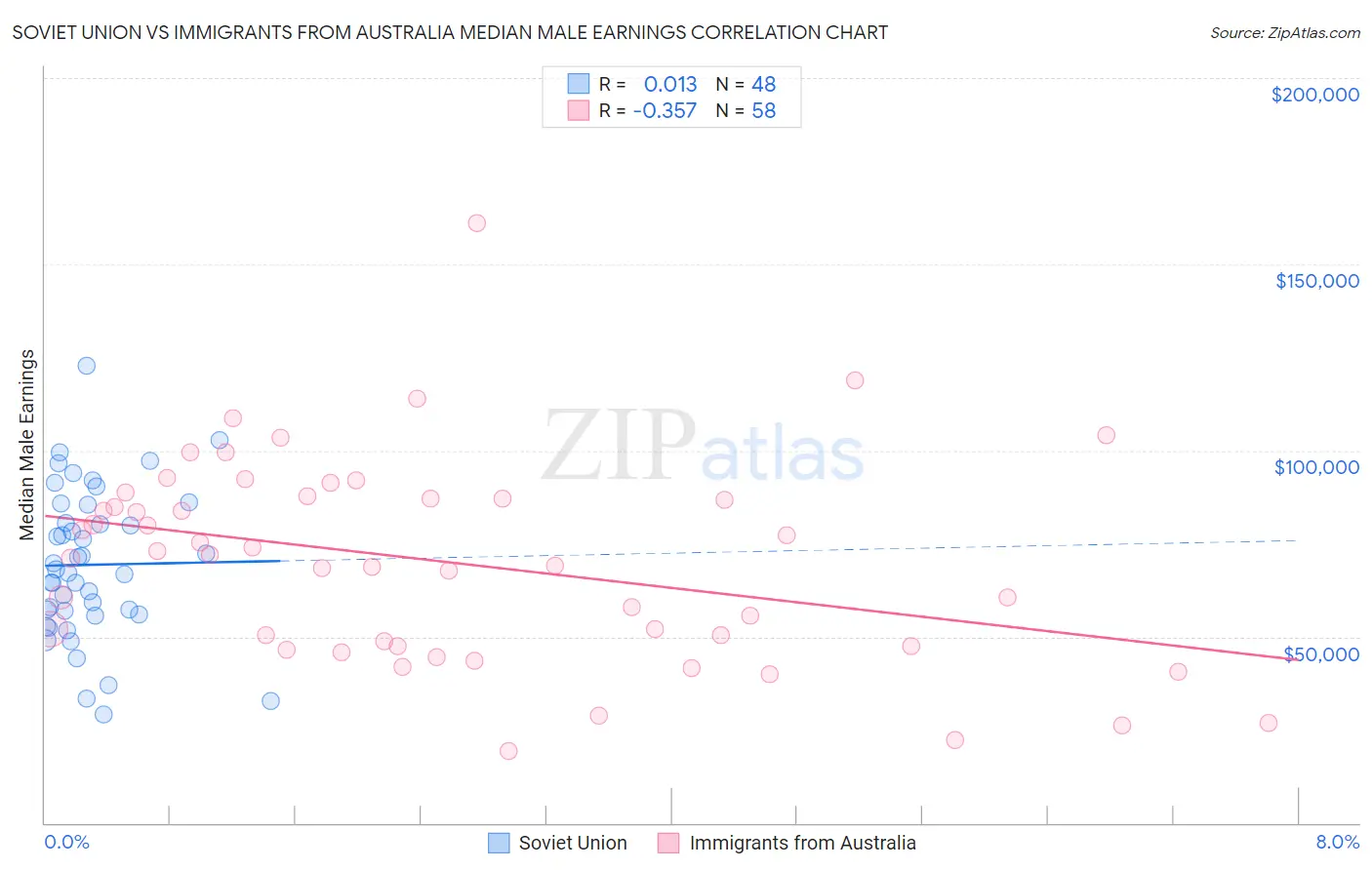 Soviet Union vs Immigrants from Australia Median Male Earnings