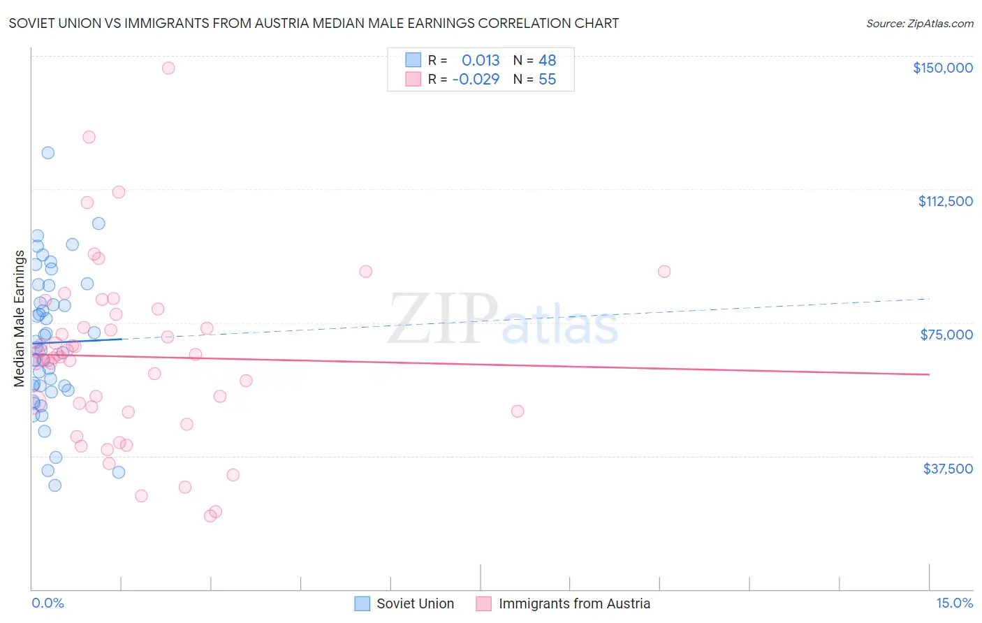Soviet Union vs Immigrants from Austria Median Male Earnings