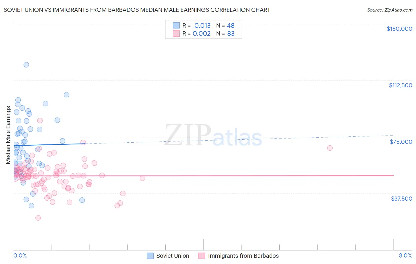 Soviet Union vs Immigrants from Barbados Median Male Earnings