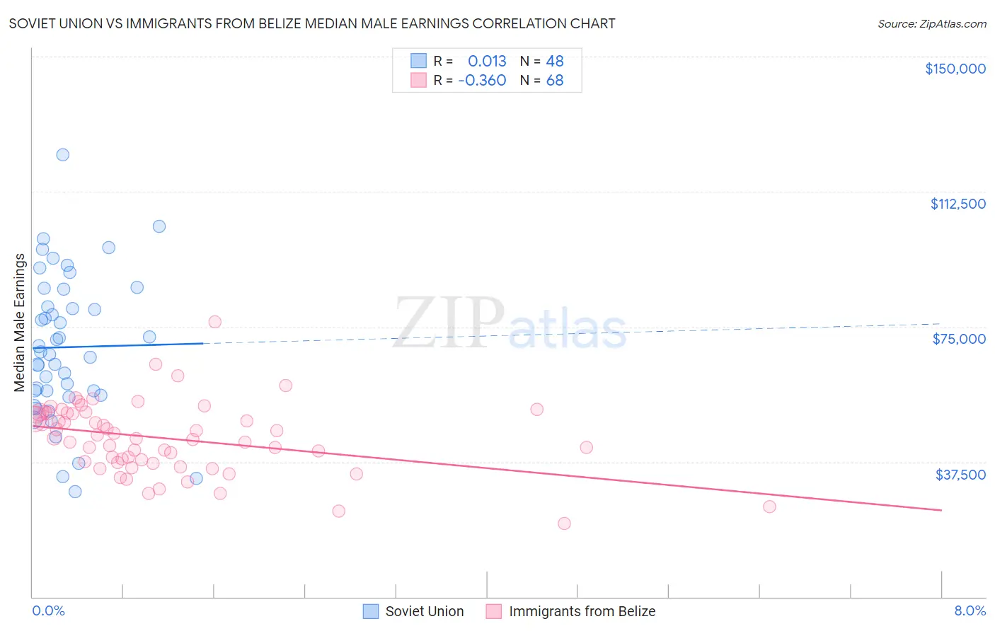 Soviet Union vs Immigrants from Belize Median Male Earnings
