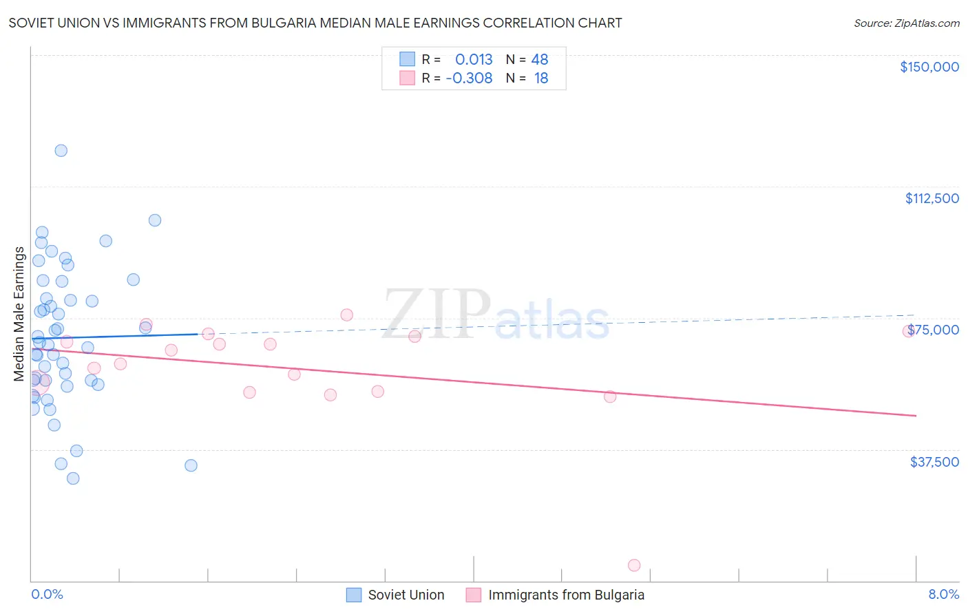 Soviet Union vs Immigrants from Bulgaria Median Male Earnings