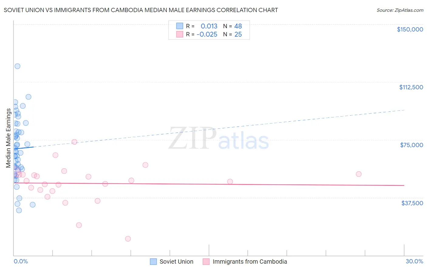 Soviet Union vs Immigrants from Cambodia Median Male Earnings