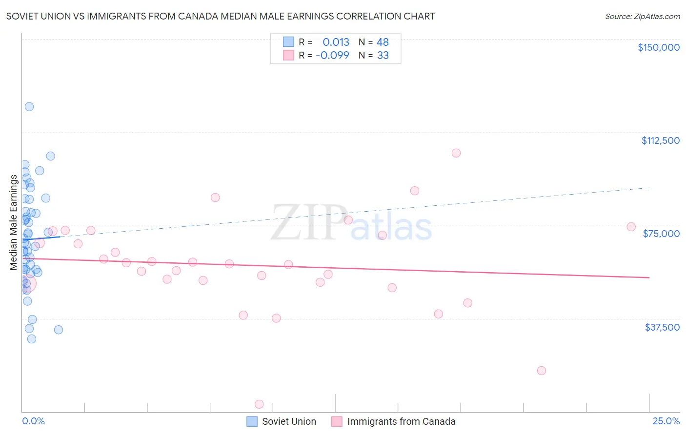 Soviet Union vs Immigrants from Canada Median Male Earnings