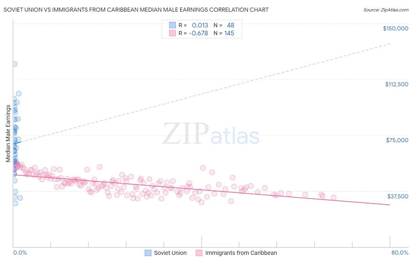 Soviet Union vs Immigrants from Caribbean Median Male Earnings