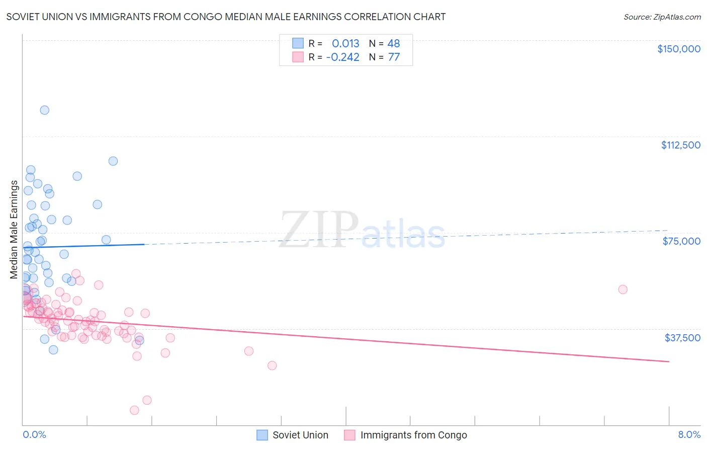 Soviet Union vs Immigrants from Congo Median Male Earnings