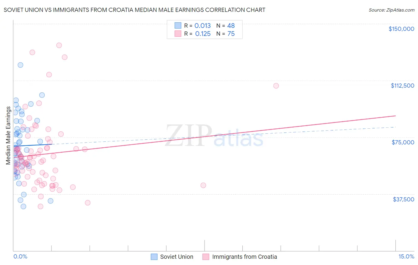 Soviet Union vs Immigrants from Croatia Median Male Earnings