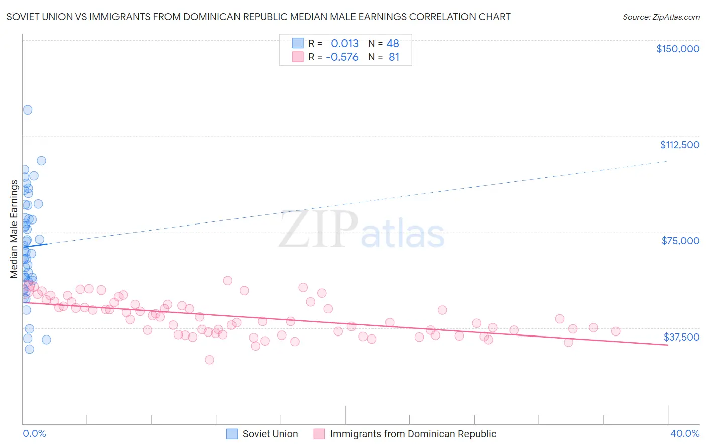 Soviet Union vs Immigrants from Dominican Republic Median Male Earnings