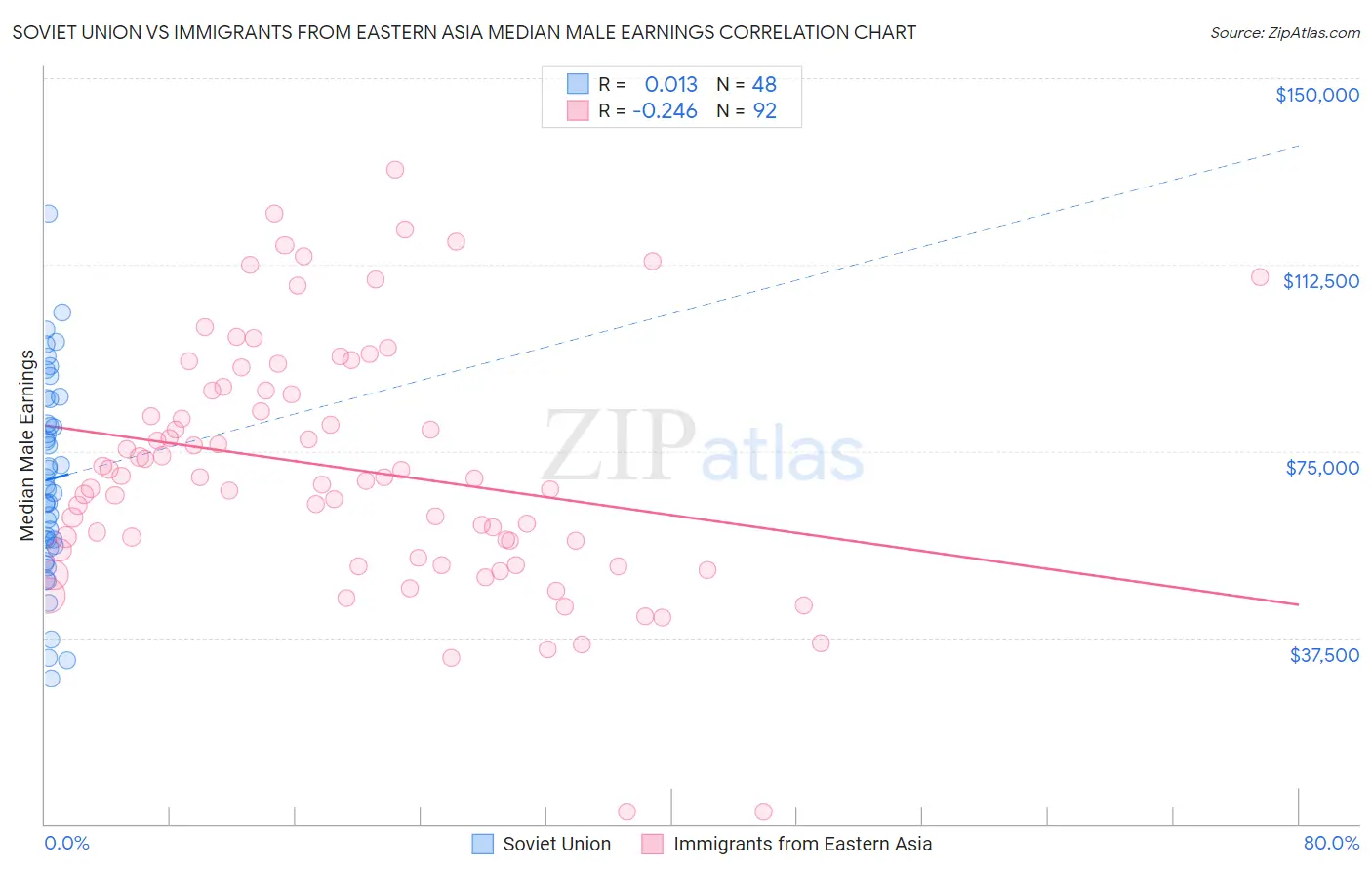 Soviet Union vs Immigrants from Eastern Asia Median Male Earnings