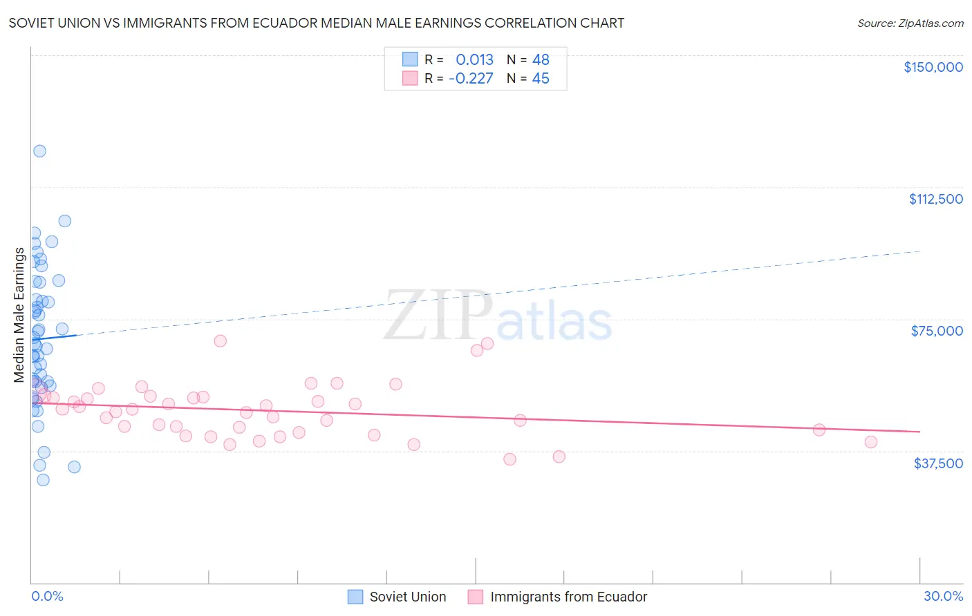 Soviet Union vs Immigrants from Ecuador Median Male Earnings