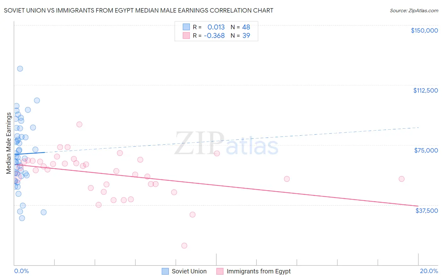 Soviet Union vs Immigrants from Egypt Median Male Earnings
